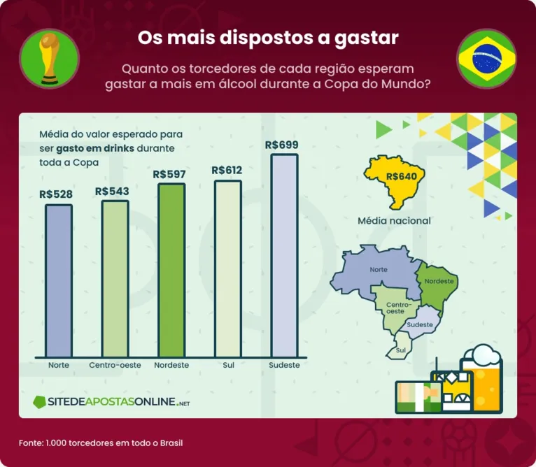 Média de gasto em álcool durante o mundial do Catar