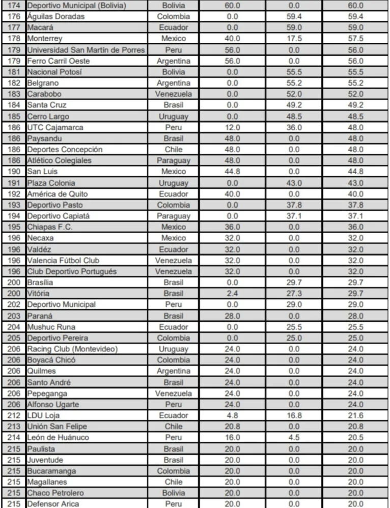 Paysandu integra lista de melhores clubes da América do Sul