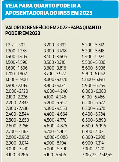 Governo prevê reajuste na aposentadoria em 2023