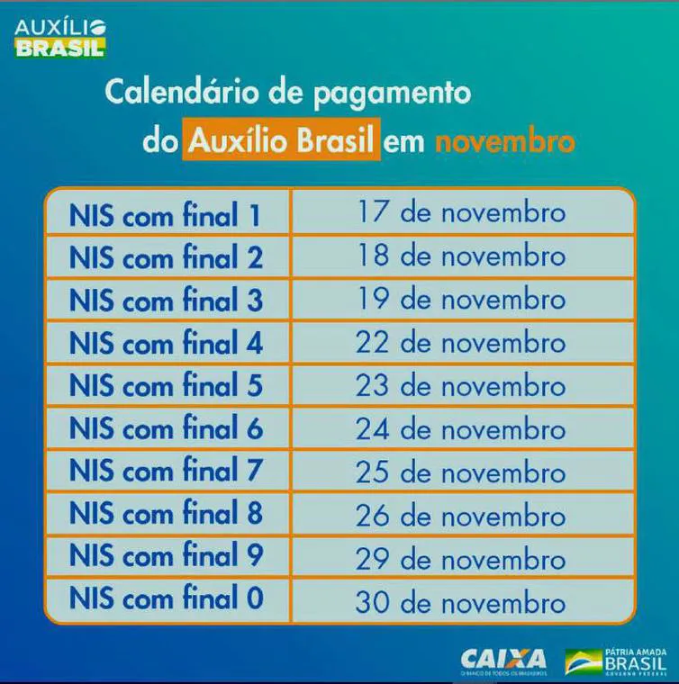 Beneficiários com NIS final 2 recebem hoje Auxílio Brasil