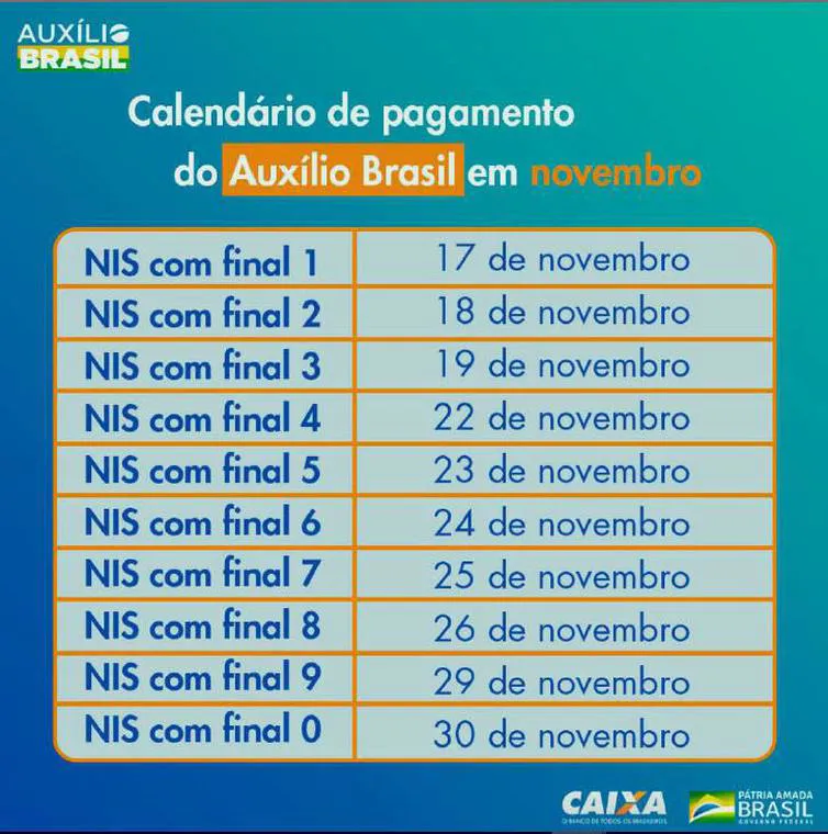 Auxílio Brasil: beneficiários com NIS 3 já podem receber