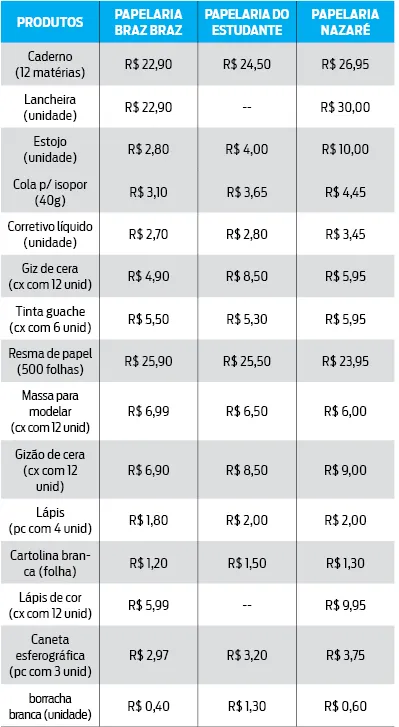Material escolar está até 33% mais caro este ano em Belém