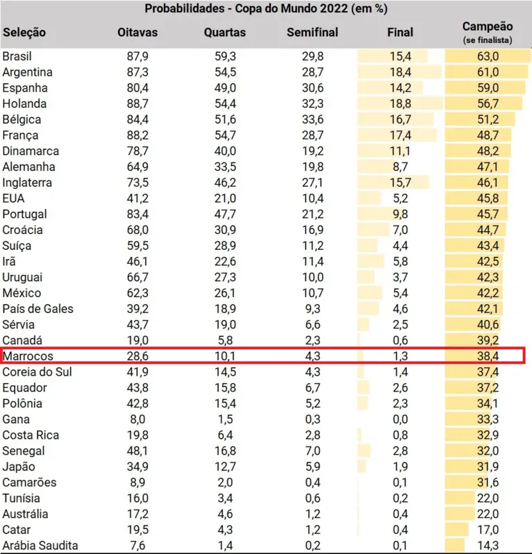 Probabilidades estatísticas colocavam Marrocos com poucas chances de avançar na Copa do Catar, será?