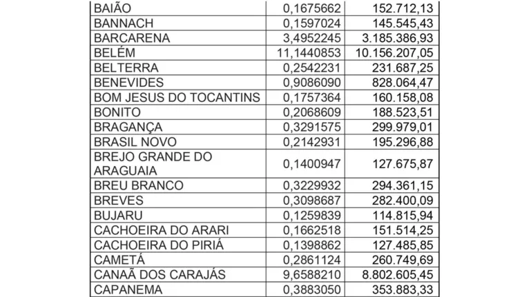 Fruto da CPI, Vale repassará 2,4 bilhões ao Pará em 2023