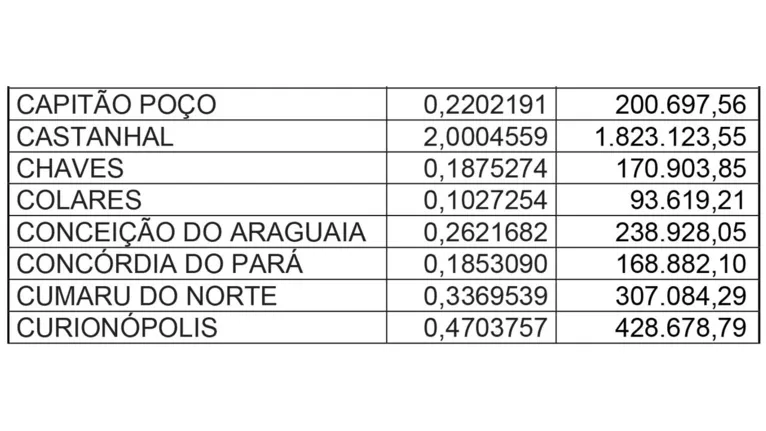 Fruto da CPI, Vale repassará 2,4 bilhões ao Pará em 2023