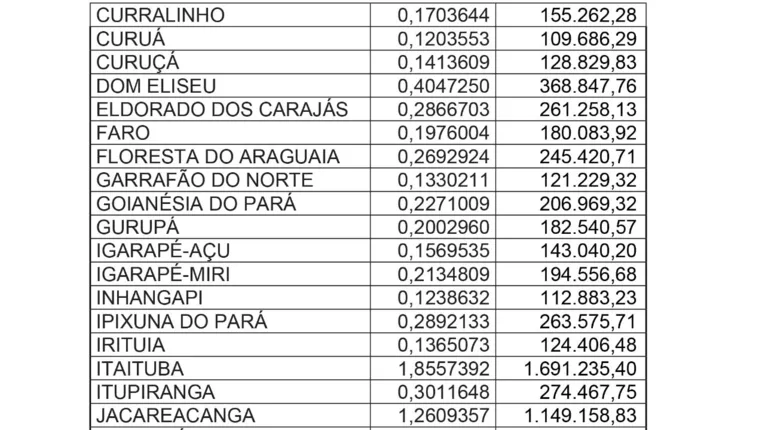 Fruto da CPI, Vale repassará 2,4 bilhões ao Pará em 2023