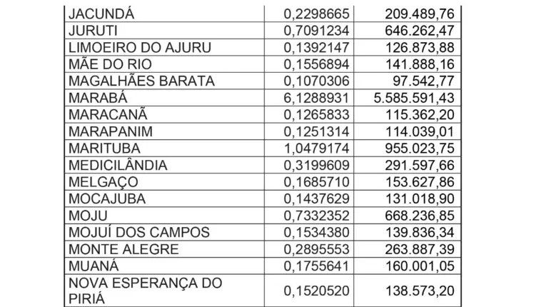 Fruto da CPI, Vale repassará 2,4 bilhões ao Pará em 2023