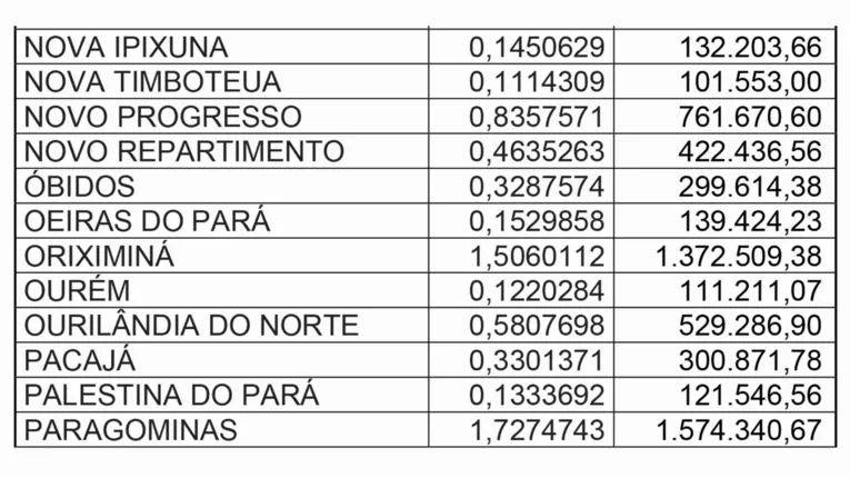 Fruto da CPI, Vale repassará 2,4 bilhões ao Pará em 2023