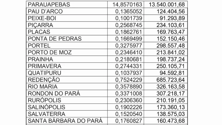 Fruto da CPI, Vale repassará 2,4 bilhões ao Pará em 2023