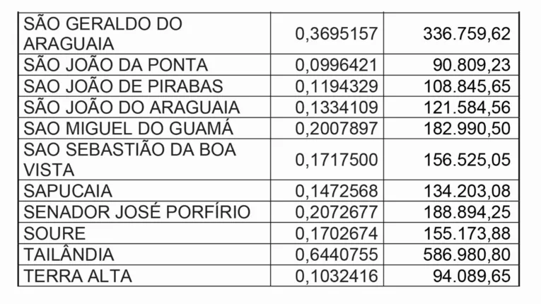 Fruto da CPI, Vale repassará 2,4 bilhões ao Pará em 2023