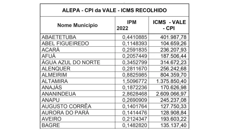 Fruto da CPI, Vale repassará 2,4 bilhões ao Pará em 2023