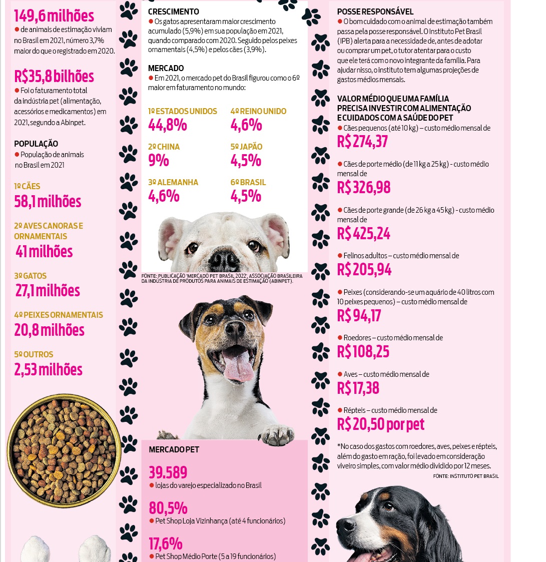 Mercado pet cresce com demanda cada vez maior