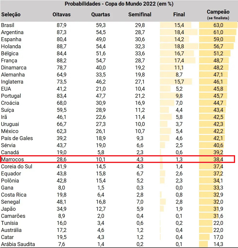 Probabilidades estatísticas colocavam Marrocos com poucas chances de avançar na Copa do Catar, será?