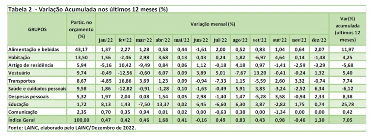 Cesta básica em Marabá chega a R$ 1.652,09 em dezembro