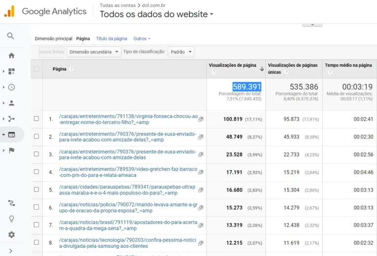 Somente nestes primeiros dias de 2023, o portal também teve boa audiência, 589.391