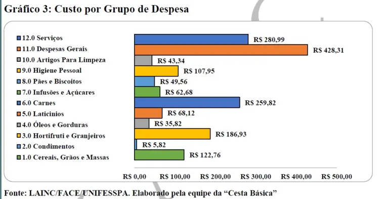 Cesta básica em Marabá chega a R$ 1.652,09 em dezembro