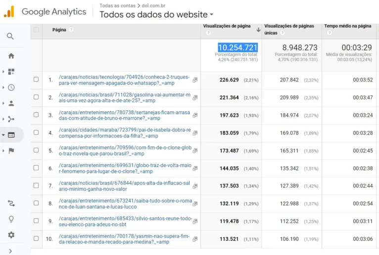 O portal chegou a 10.254.721 acessos neste domingo (22), em 16 meses de atuação