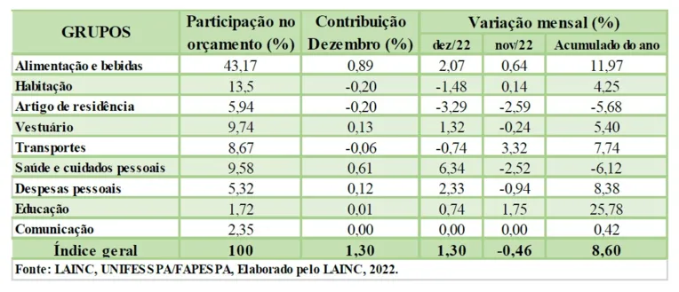 Cesta básica em Marabá chega a R$ 1.652,09 em dezembro