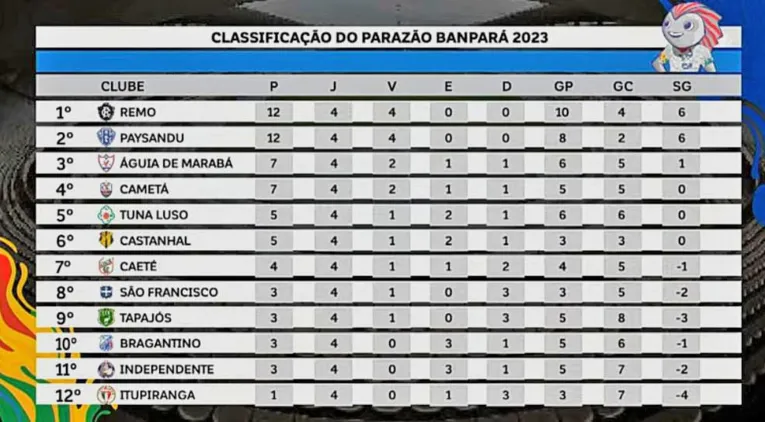 Classificação: Remo e Paysandu dividem liderança do Parazão