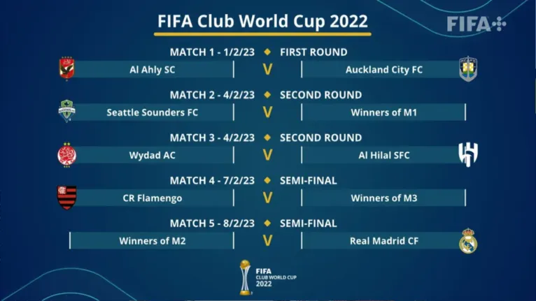 Tabela do Mundial de Clubes 2023