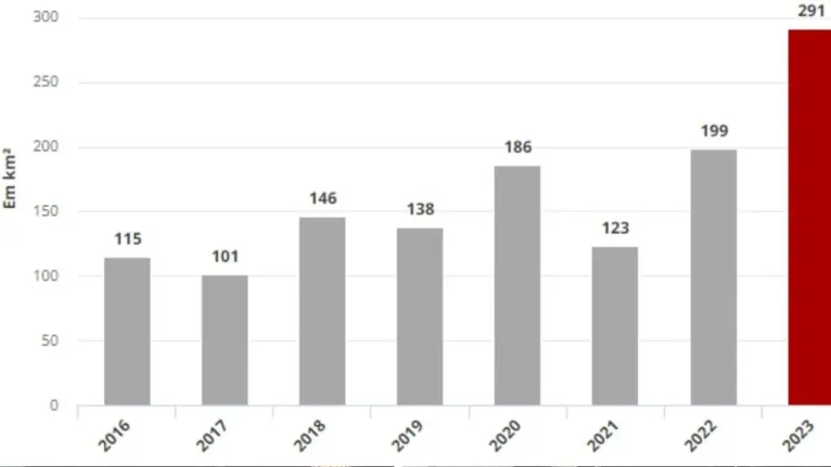 Dados do Inpe mostram números históricos