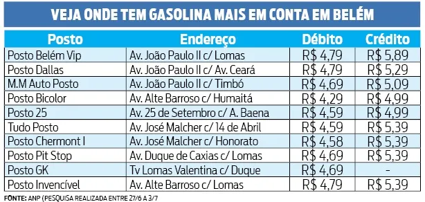 Preço do litro da gasolina em Belém reduz e chega a R$ 4,58
