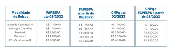 PA: bolsistas da Fapespa recebem reajustes; veja os valores!