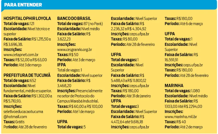 Concursos ofertam 1.951 vagas e salários de R$ 16 mil