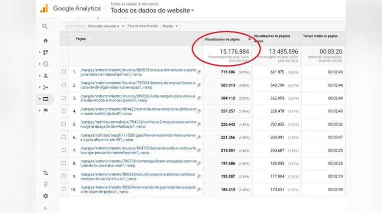 O DOL Carajás chegou a incrível marca de 15.176.884 acessos totais em um ano e sete meses