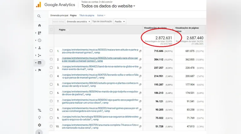 Foram 2.872.631 visualizações durante o período de 1º a 30 de abril de 2023