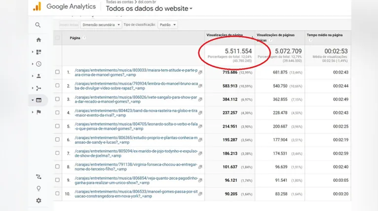 Somente nos primeiros meses do ano de 2023, o DOL Carajás já ultrapassa 5 milhões de acessos