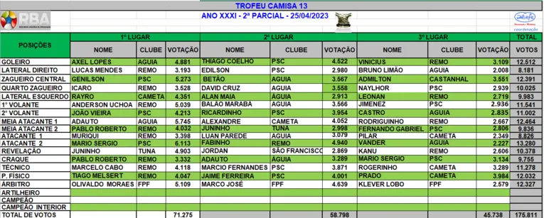 Troféu Camisa 13 divulga 2ª parcial; Remo segue na liderança