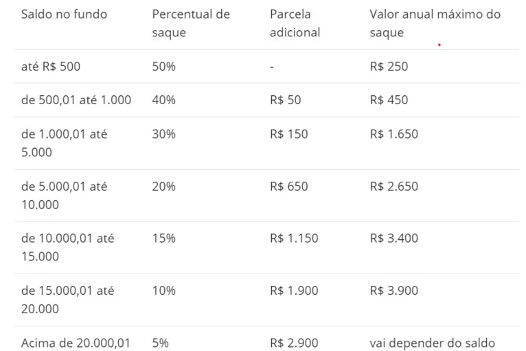 Valores que podem ser sacados