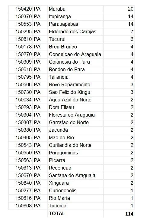 Lista dos municípios da região de Carajás que irão receber profissionais do Mais Médicos