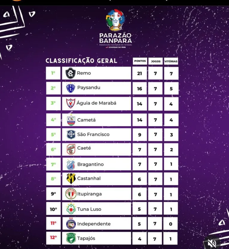 Remo em 1º e briga contra rebaixamento. Veja a classificação