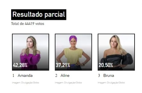 Maior enquete do Brasil diz quem vence o BBB 23. Veja!