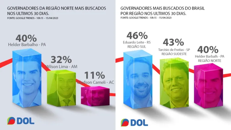 Governador do Pará está entre os mais pesquisados do Brasil por região