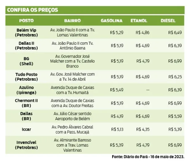 Combustível já está mais barato: veja os preços em Belém!