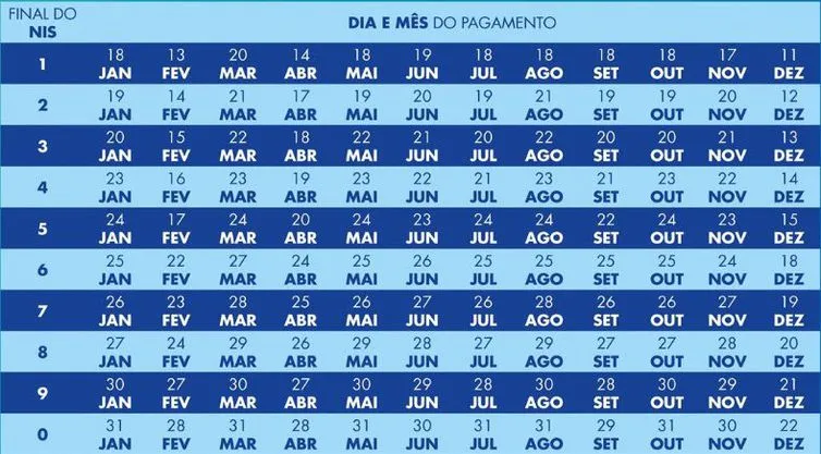 Caixa paga Bolsa Família a beneficiários com NIS de final 7