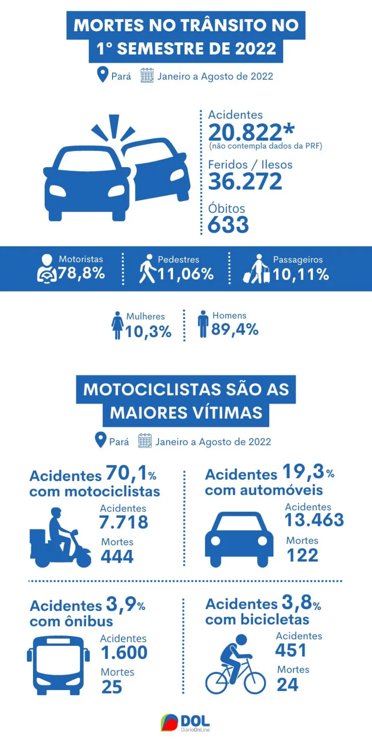 Morremos jovens na contramão da imprudência