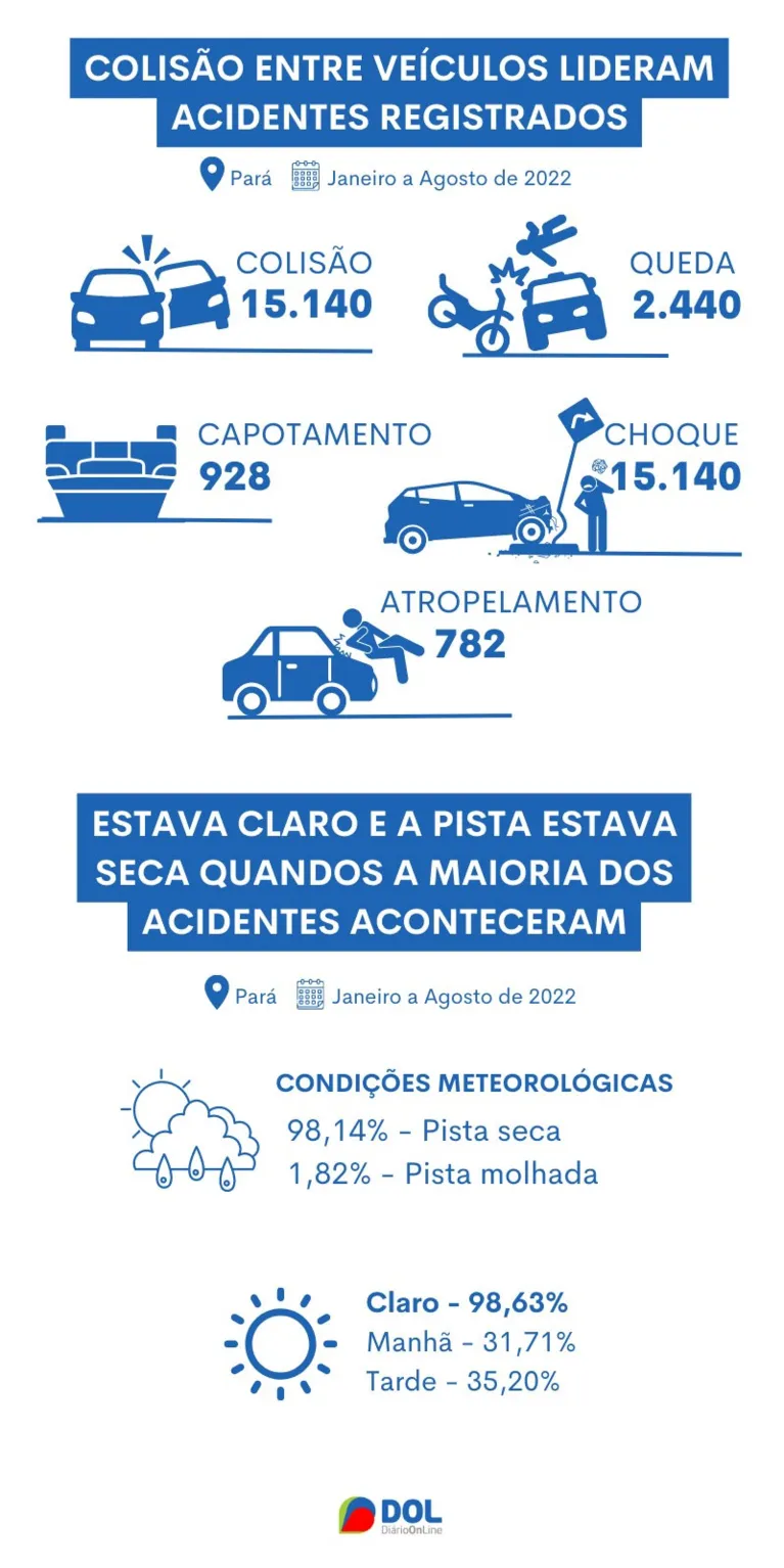 Morremos jovens na contramão da imprudência