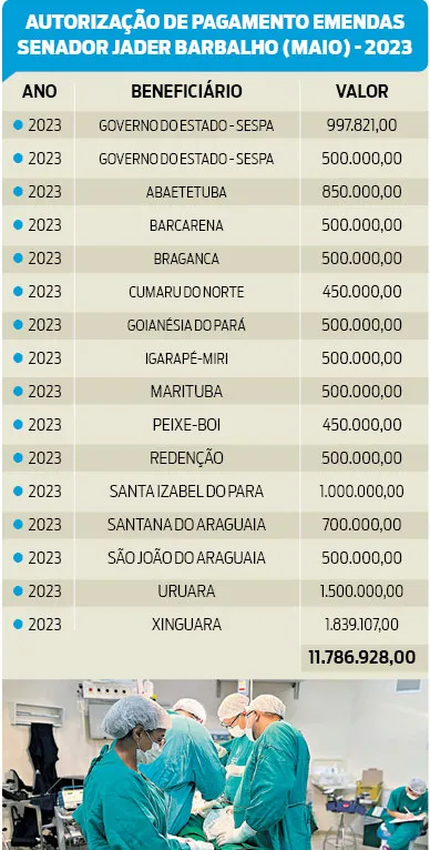 Jader anuncia R$ 11,7 milhões para a saúde no Pará