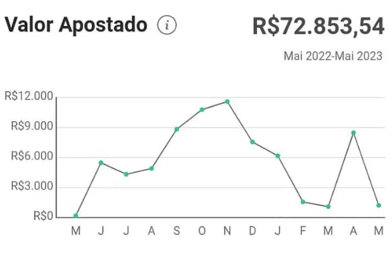 Gráfico com o valor apostado por Lucas Nascimento em um ano no site Bet365.