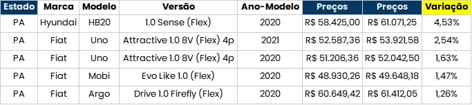 Os carros mais valorizados do Pará em 2023