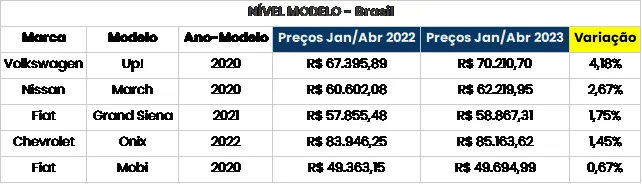 Os carros mais valorizados do Pará em 2023