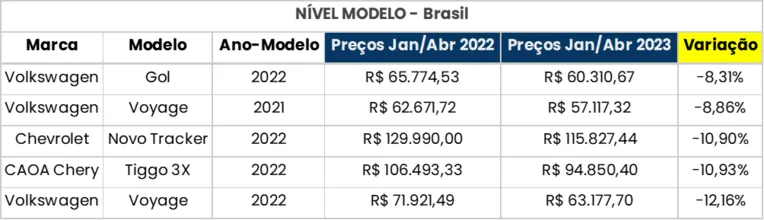Os carros mais valorizados do Pará em 2023