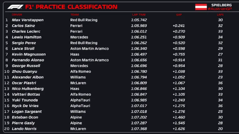 Verstappen supera Sainz e lidera treino do GP da Áustria