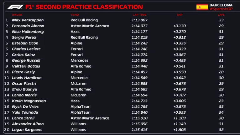 Max Verstappen lidera treino livre do GP da Espanha da F1 2023