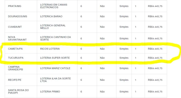 Duas apostas do Pará levam R$ 64 mil cada da Mega-Sena
