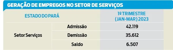 Pará gera mais de 6 mil empregos no setor de Serviços